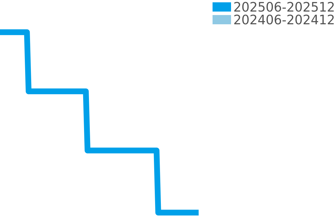 オリエントスターロイヤル 202506-202512の価格比較チャート