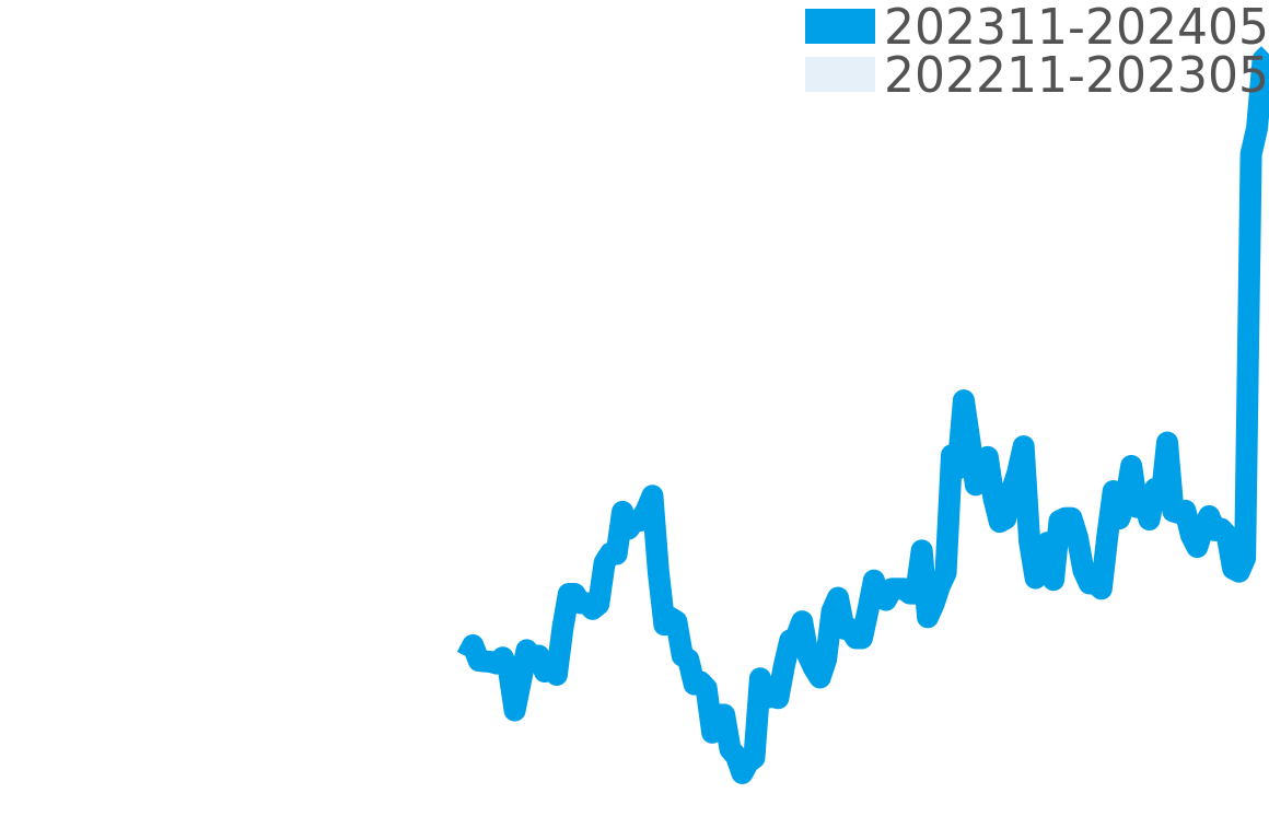 アクイス 202311-202405の価格比較チャート