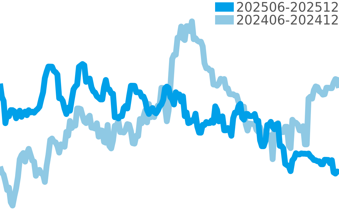 アクイス 202506-202512の価格比較チャート