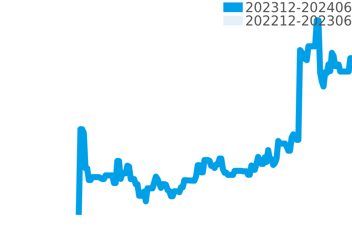 ダイバーズ 202312-202406の価格比較チャート