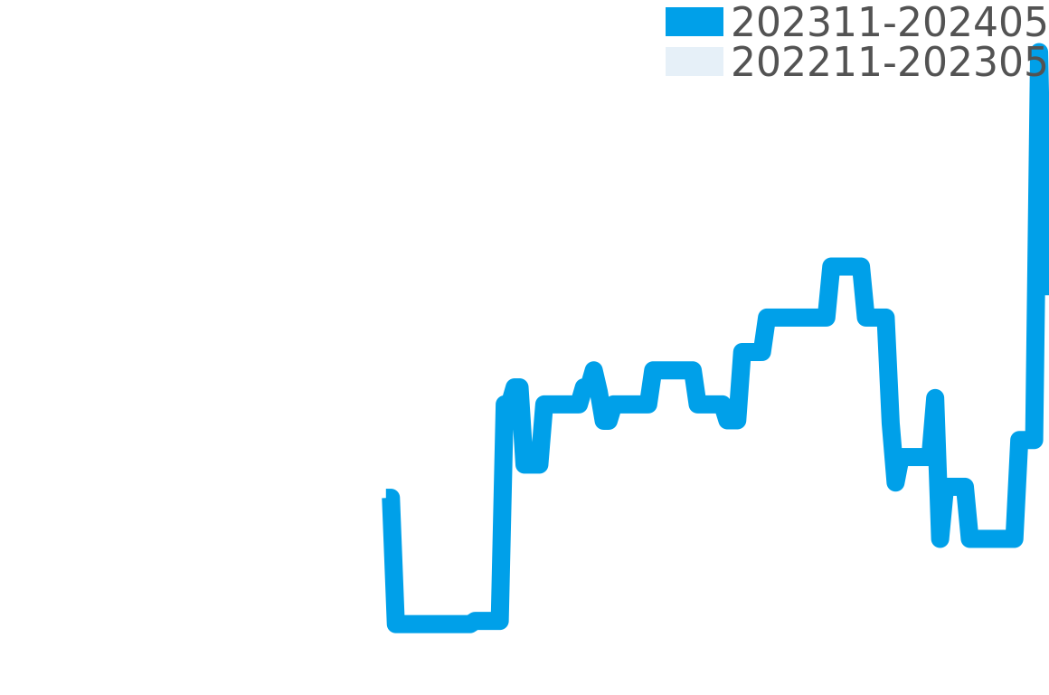 レクタンギュラー 202311-202405の価格比較チャート