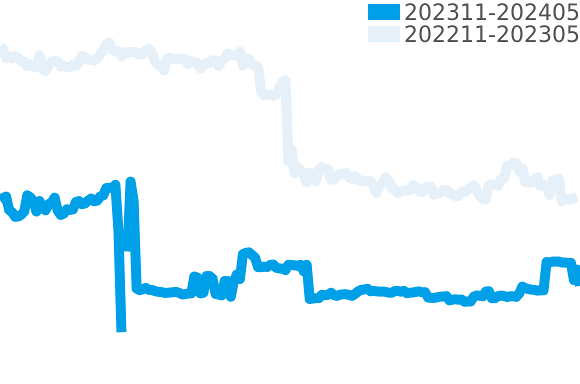 オーデマピゲ その他 202309-202403の価格比較チャート