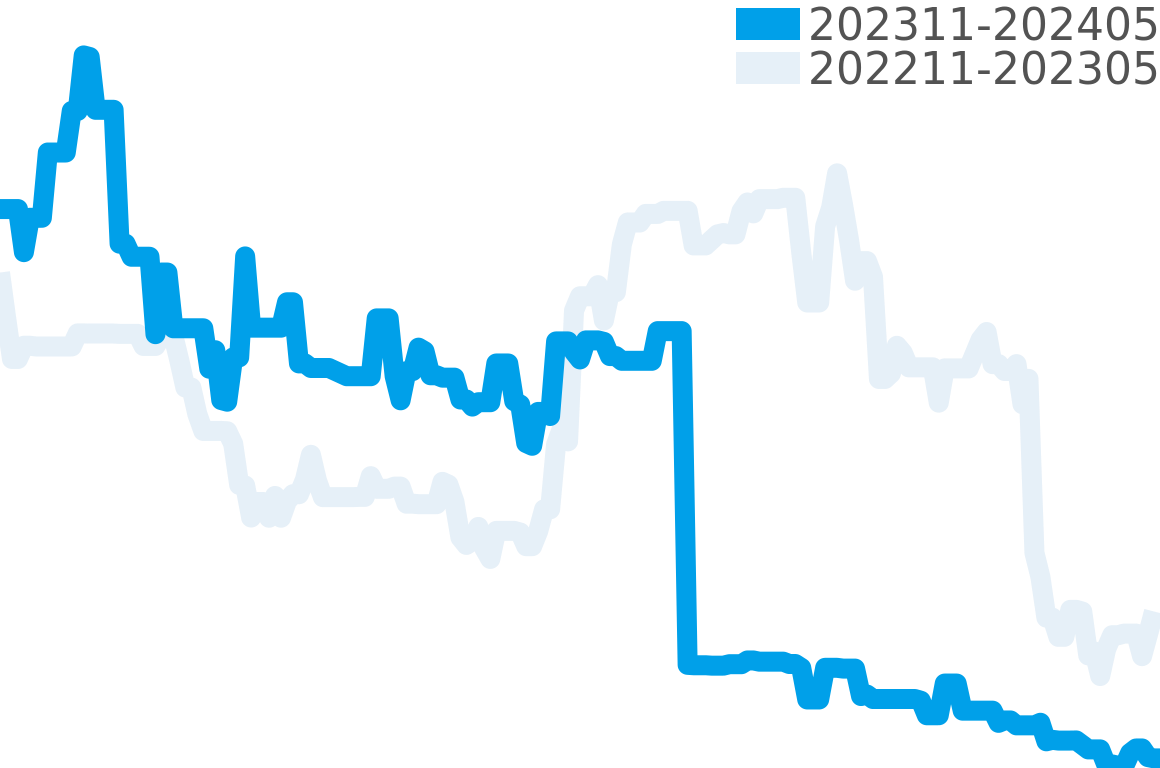 ミレネリー 202312-202406の価格比較チャート