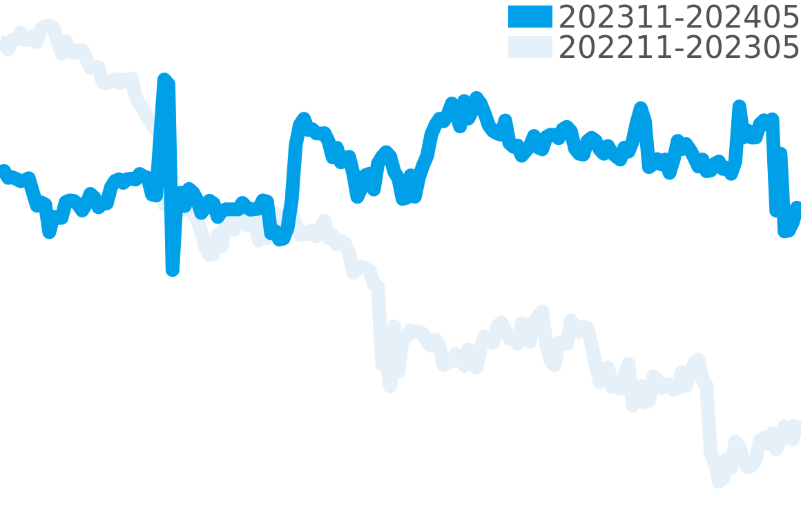 ロイヤルオーク 202311-202405の価格比較チャート