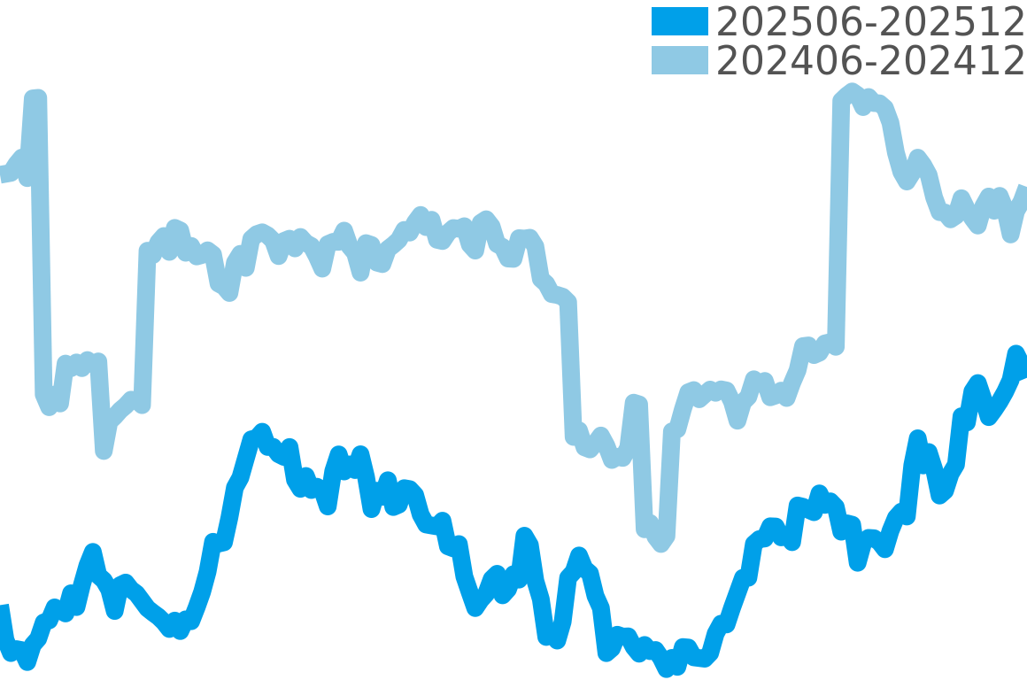 ロイヤルオーク 202506-202512の価格比較チャート