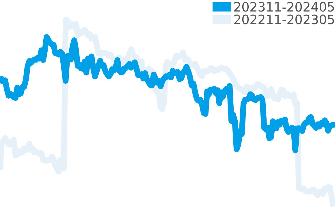 ロイヤルオークオフショア 202310-202404の価格比較チャート