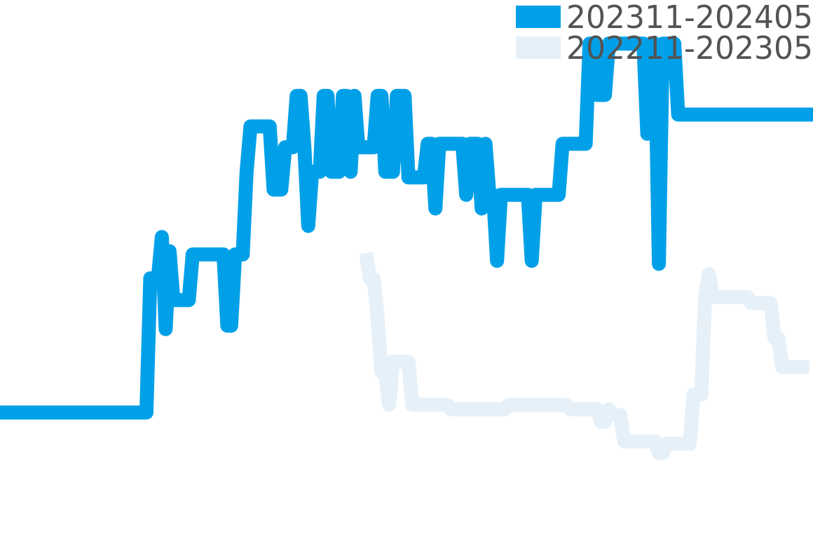 ロイヤルオークコンセプト 202311-202405の価格比較チャート