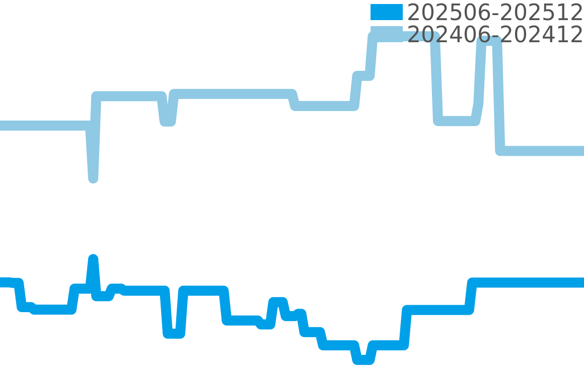ロイヤルオークコンセプト 202506-202512の価格比較チャート