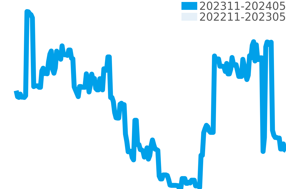 OCEANUS 202311-202405の価格比較チャート