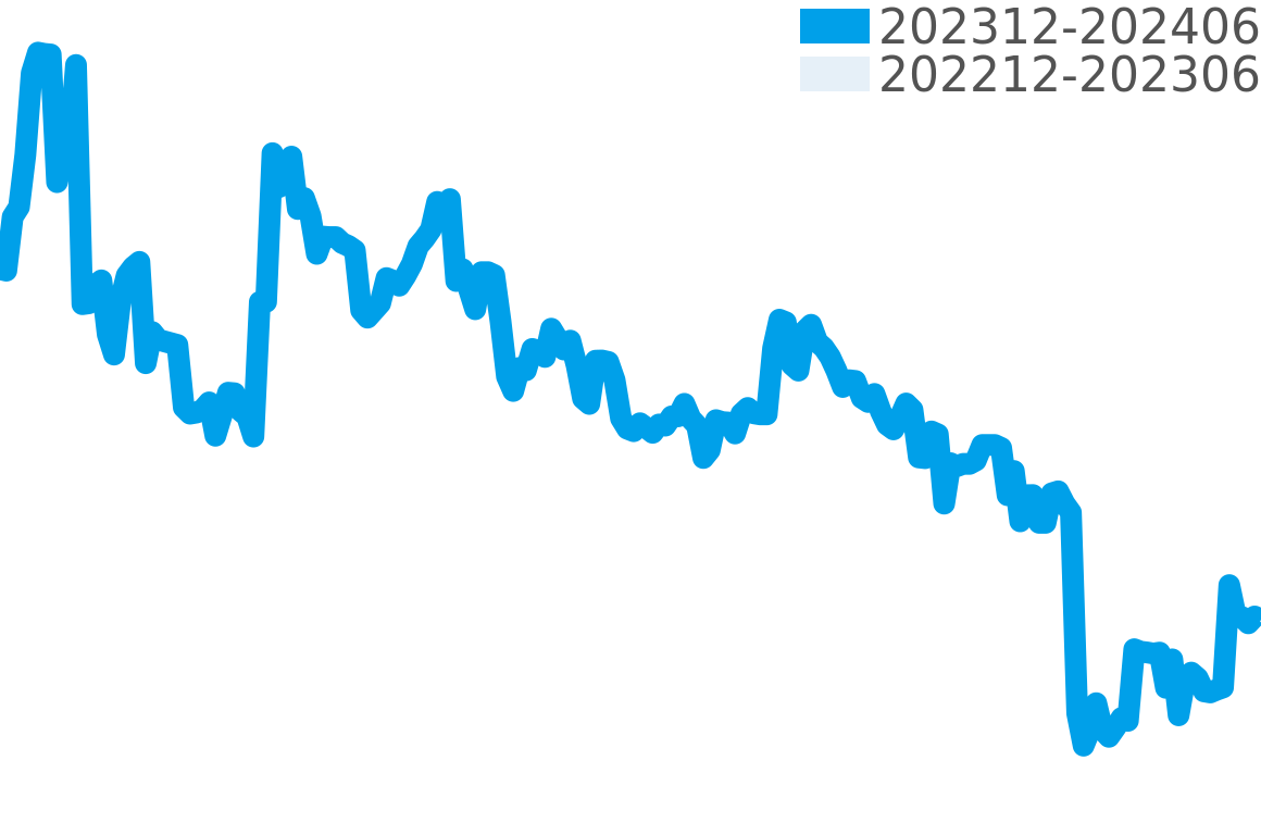 カシオ その他 202311-202405の価格比較チャート