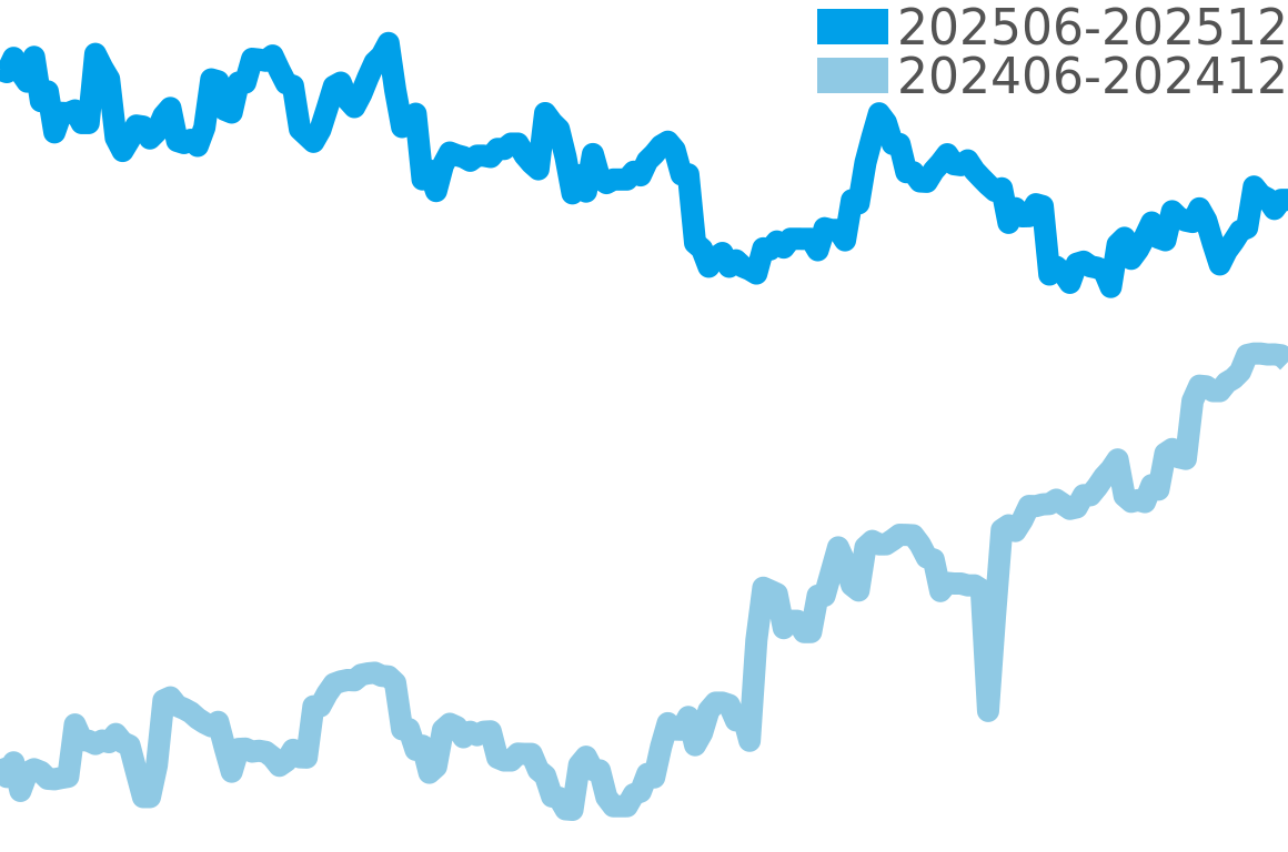 カシオ その他 202506-202512の価格比較チャート