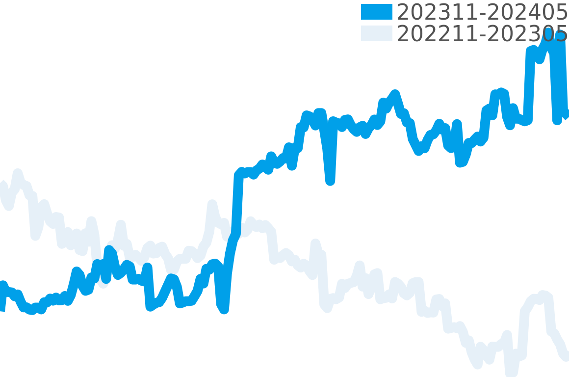 カリブル 202311-202405の価格比較チャート