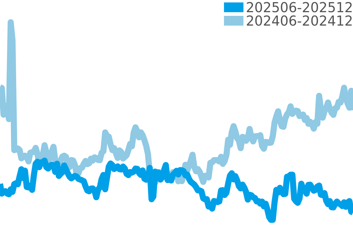 カリブル 202506-202512の価格比較チャート