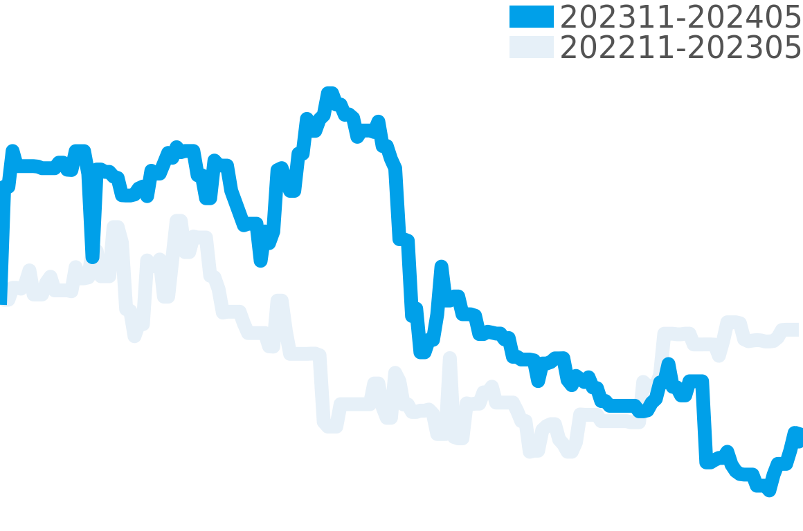 トーチュ 202310-202404の価格比較チャート