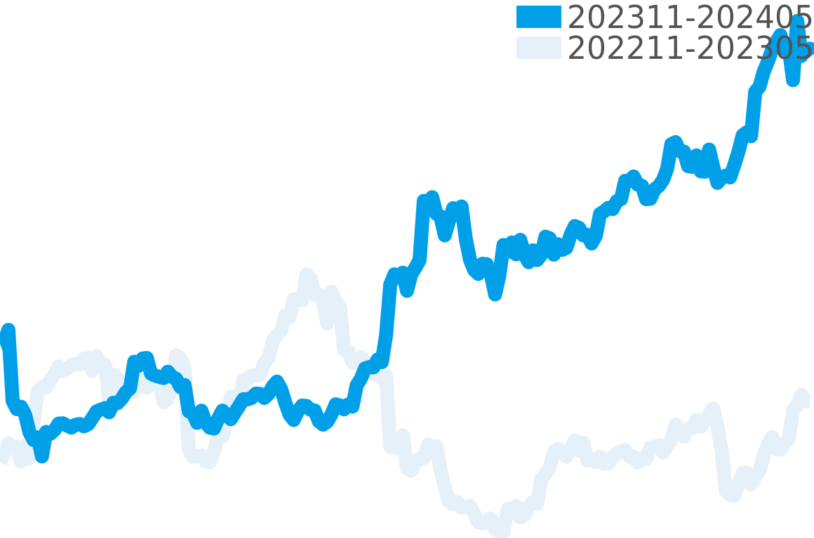 バロンブルー 202310-202404の価格比較チャート