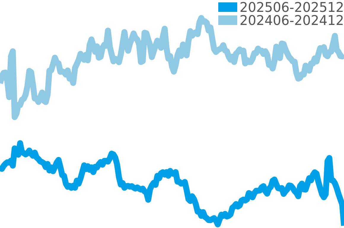 バロンブルー 202506-202512の価格比較チャート