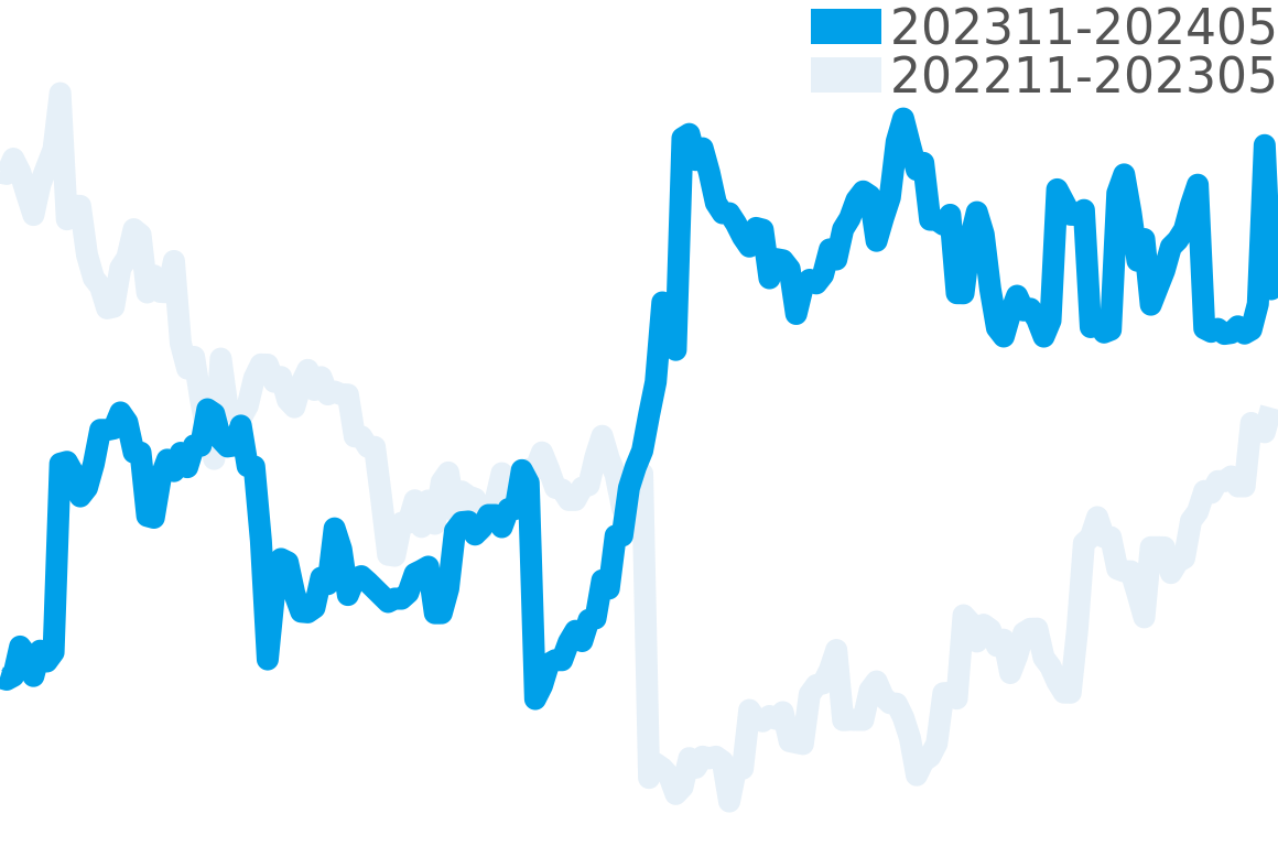 ベニュワール 202311-202405の価格比較チャート