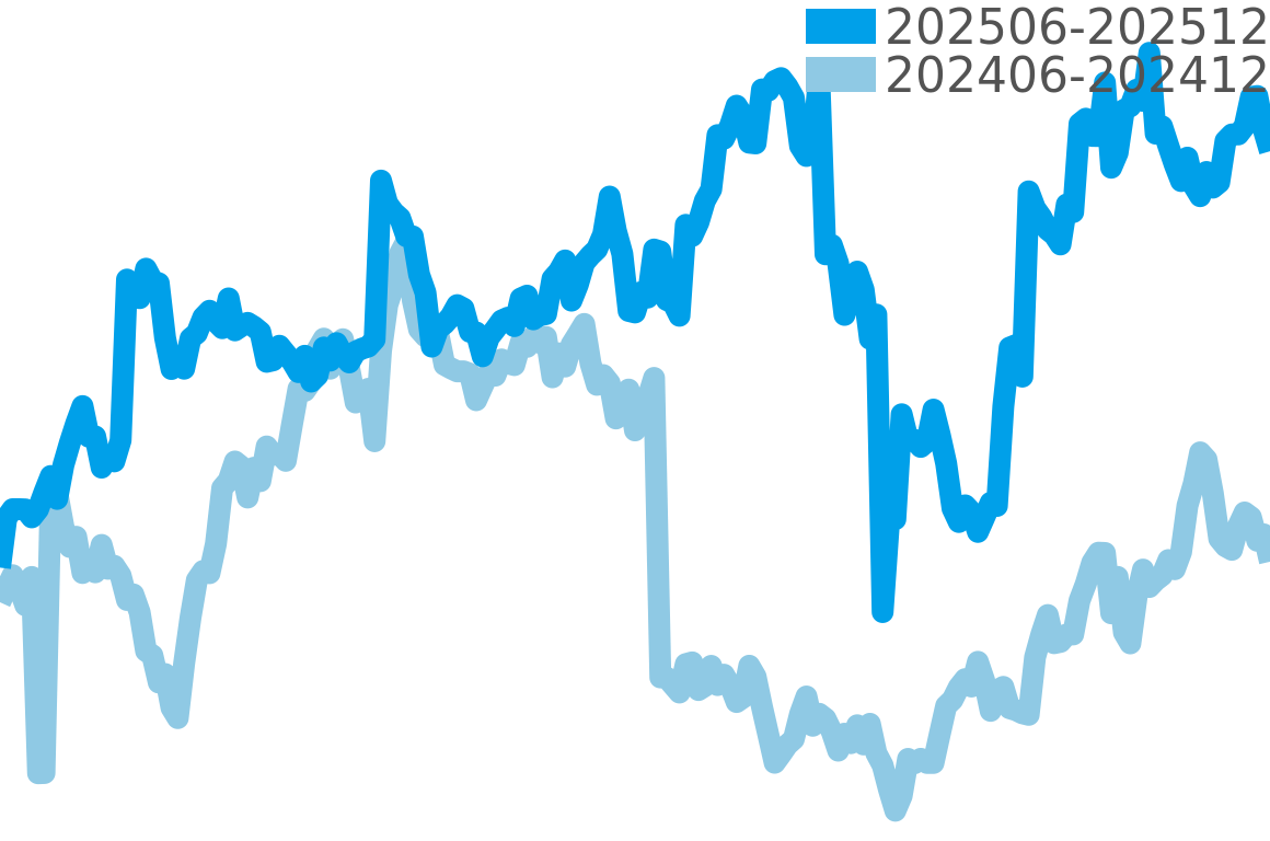 ベニュワール 202506-202512の価格比較チャート