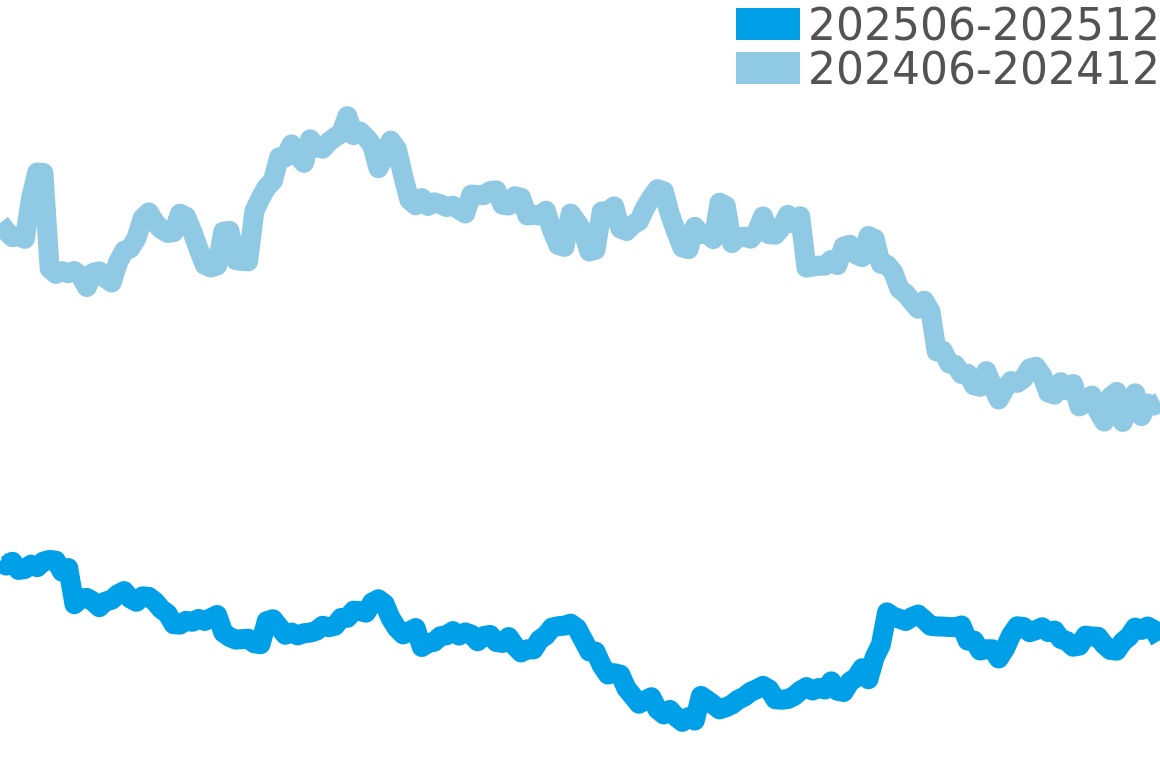 ロンド 202506-202512の価格比較チャート
