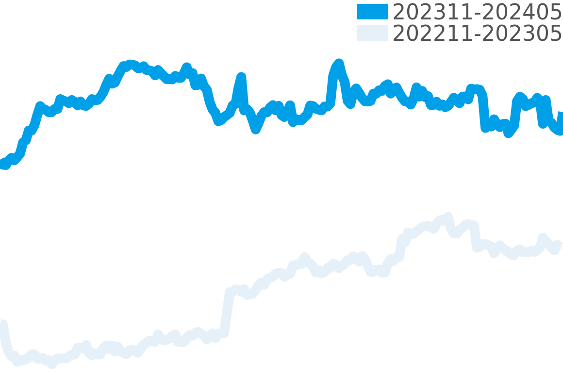 ロードスター 202310-202404の価格比較チャート