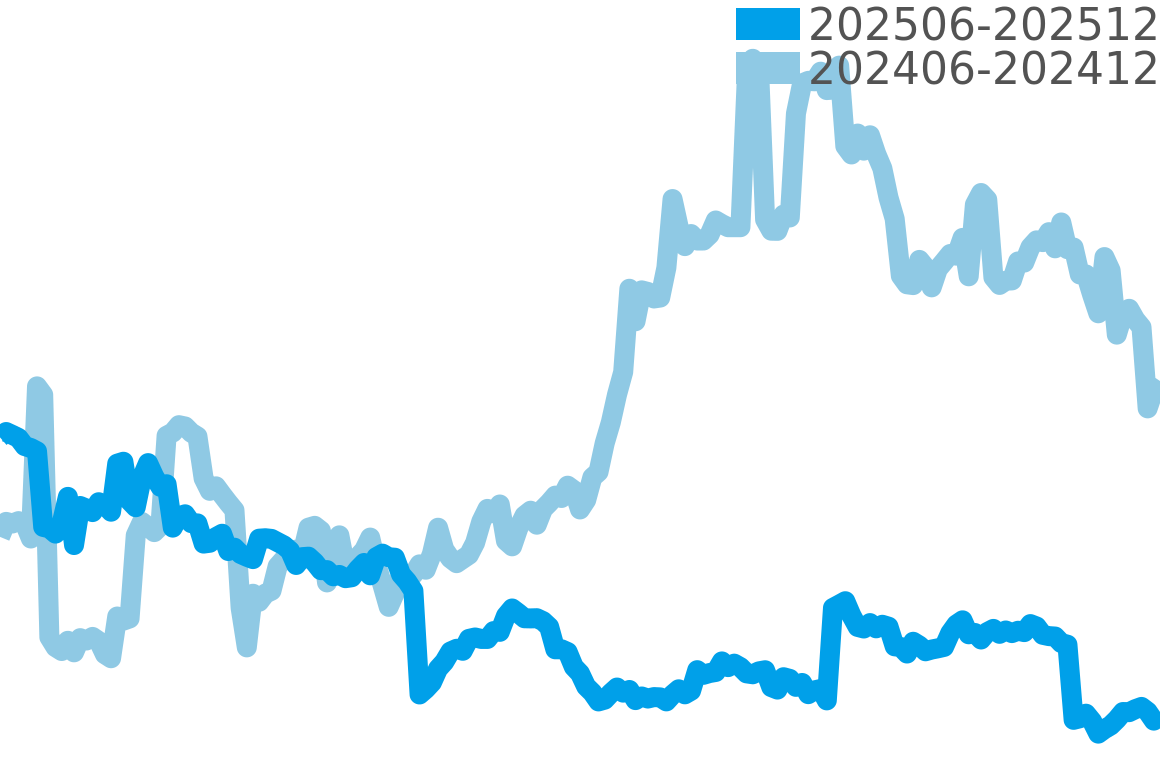 ロードスター 202506-202512の価格比較チャート