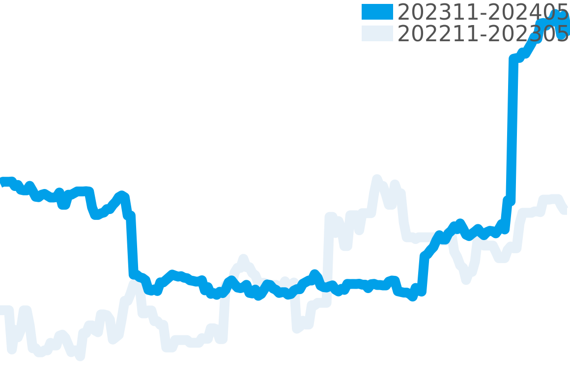 ヴァンテアン 202310-202404の価格比較チャート