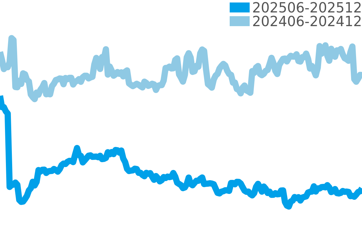 ヴァンテアン 202506-202512の価格比較チャート