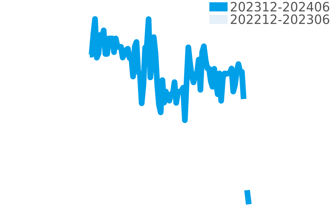カンパノラ その他 202311-202405の価格比較チャート