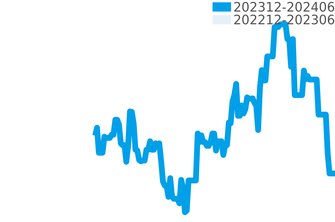 エコドライブ 202312-202406の価格比較チャート