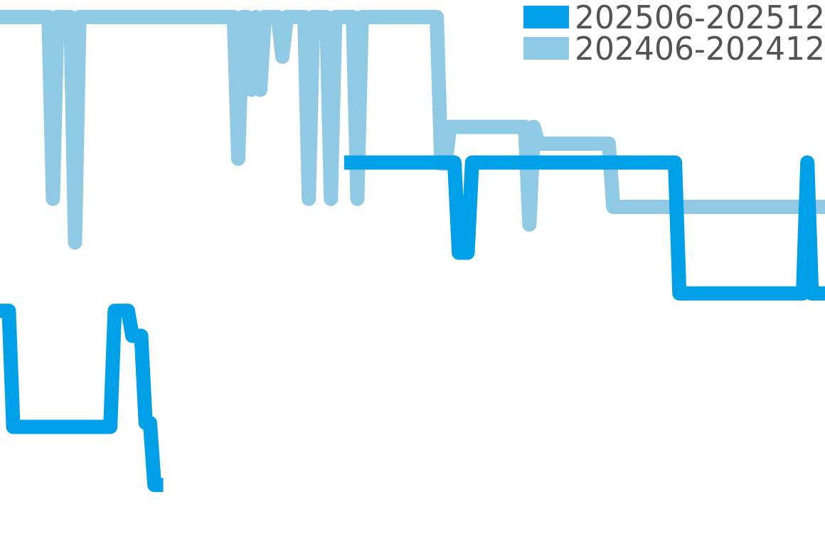 ムーンフェイズ 202506-202512の価格比較チャート