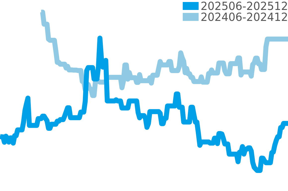 プロミネンテ 202506-202512の価格比較チャート