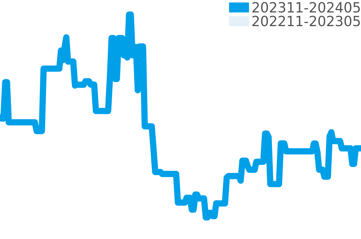 クロノスイス その他 202311-202405の価格比較チャート