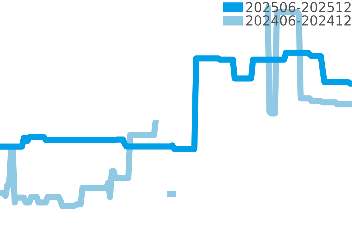 オーパス 202506-202512の価格比較チャート
