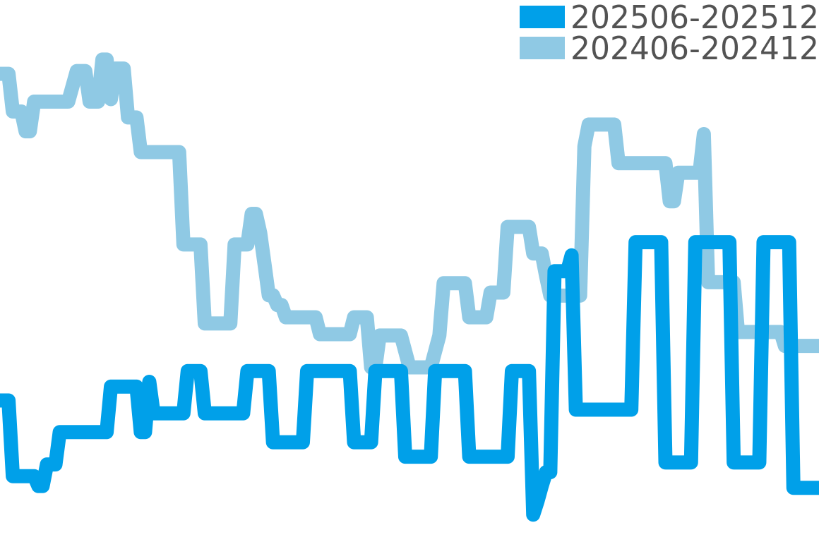 カイロス 202506-202512の価格比較チャート