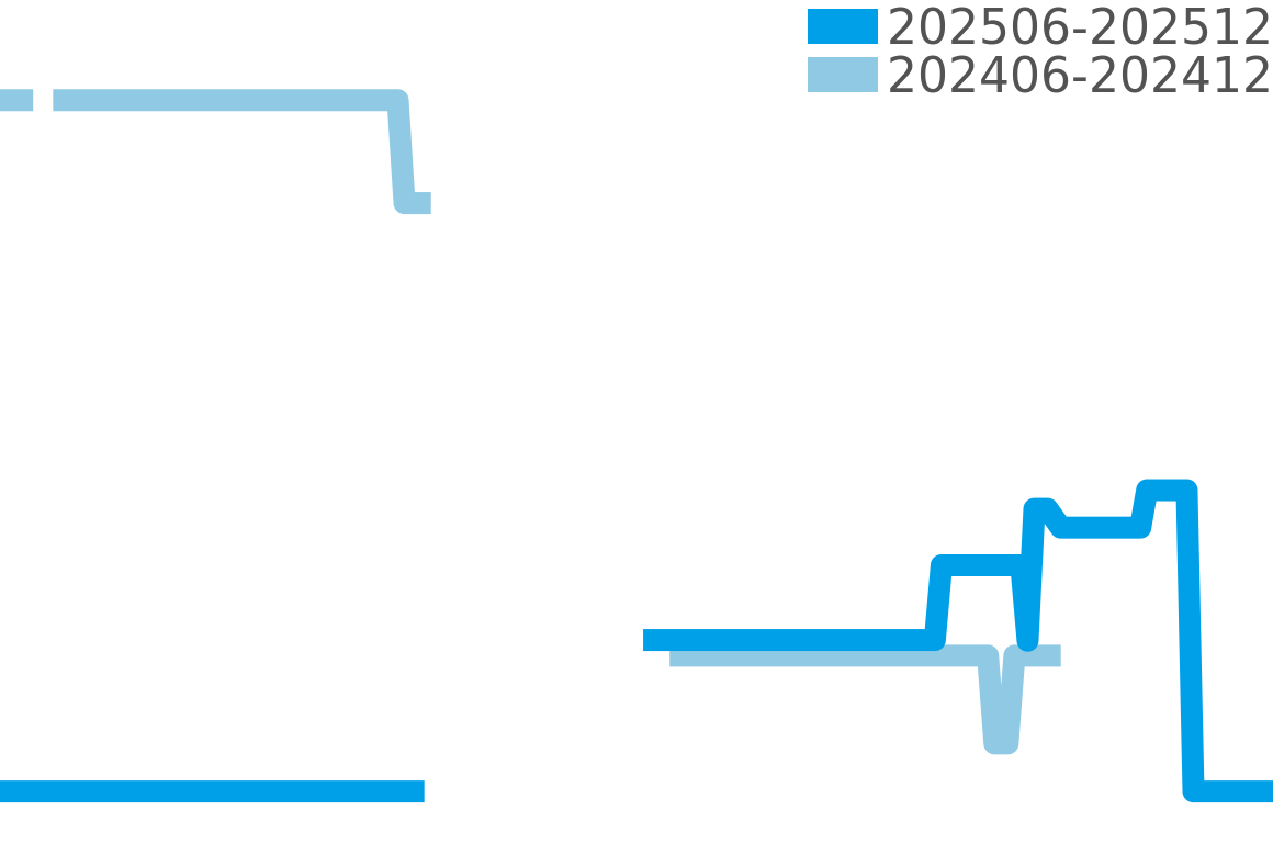 デルフィス 202506-202512の価格比較チャート