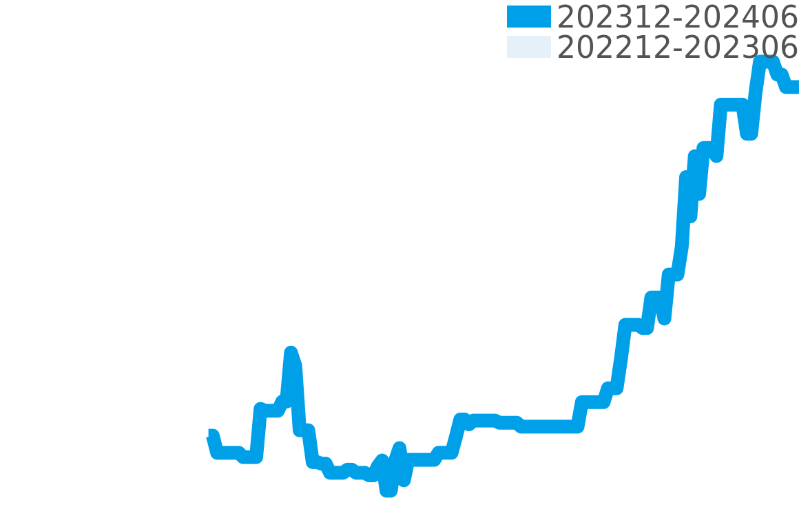 セネタ 202311-202405の価格比較チャート