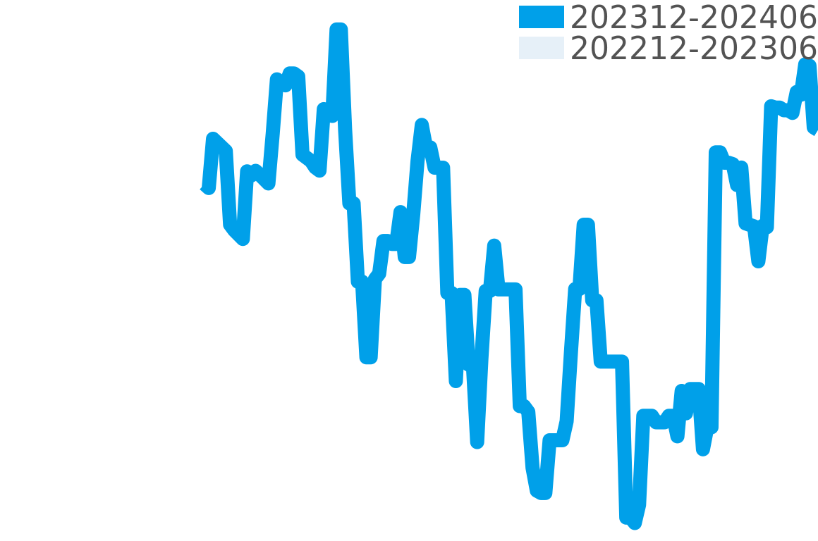パノ 202312-202406の価格比較チャート