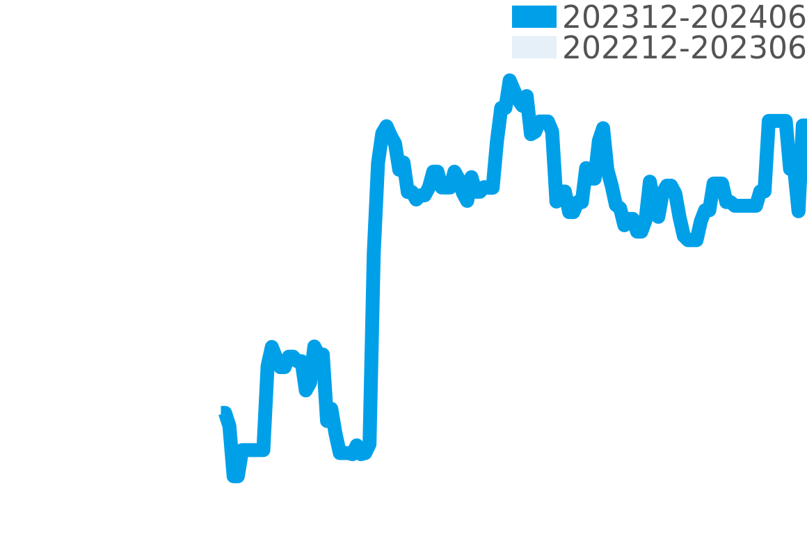 クロノファイター 202312-202406の価格比較チャート