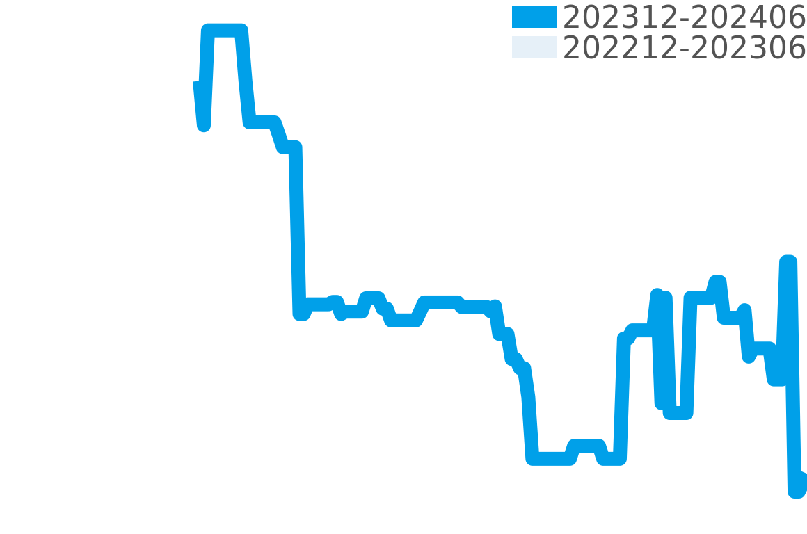 ゴールデンブリッジ 202311-202405の価格比較チャート