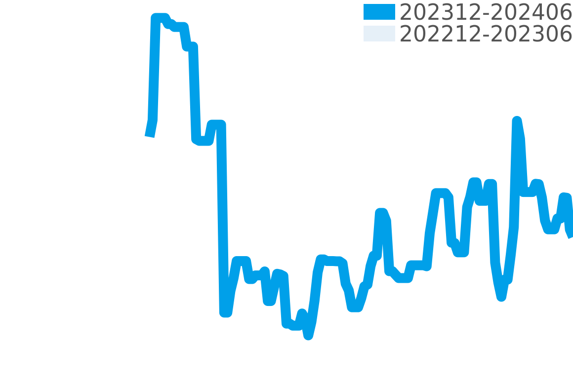 バブル 202311-202405の価格比較チャート