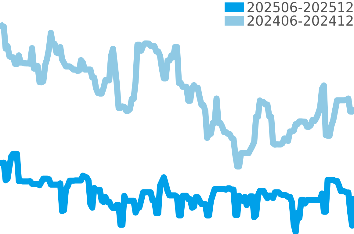 バブル 202506-202512の価格比較チャート