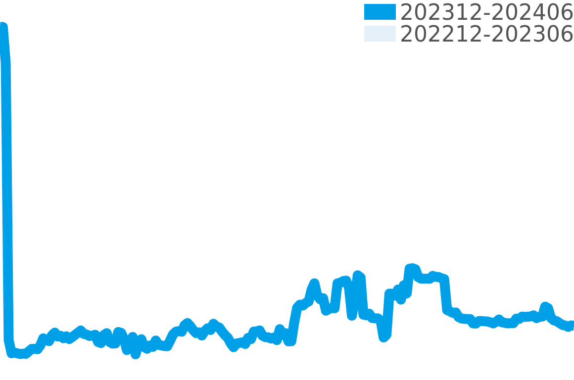 エクシード 202312-202406の価格比較チャート