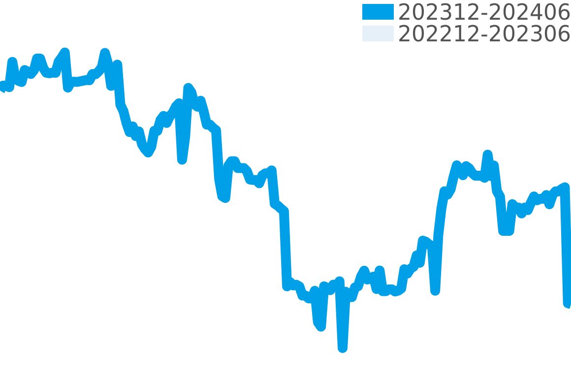 ザ・シチズン 202311-202405の価格比較チャート