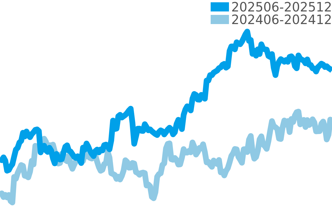 プロマスター 202506-202512の価格比較チャート