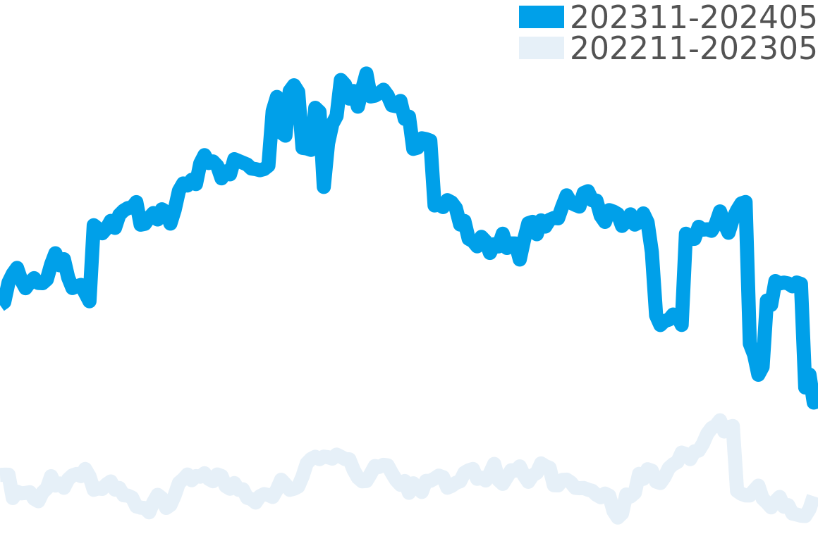 J12 202310-202404の価格比較チャート