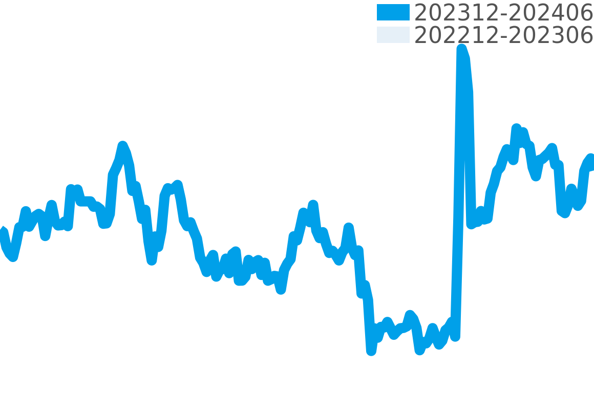 プルミエール 202312-202406の価格比較チャート