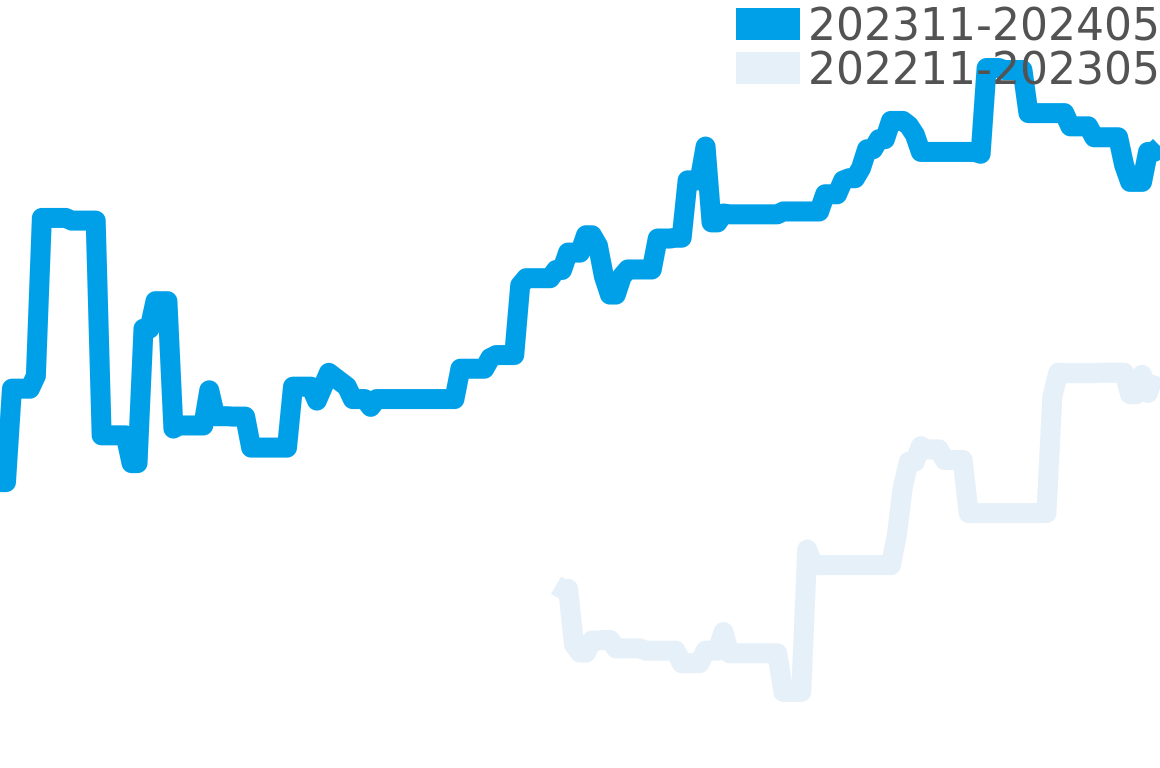 L.U.C 202310-202404の価格比較チャート