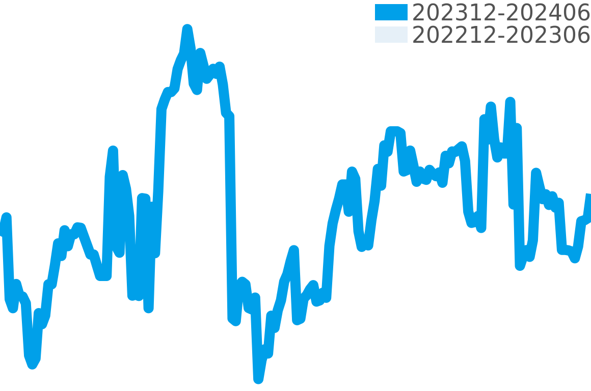 ショパール その他 202312-202406の価格比較チャート