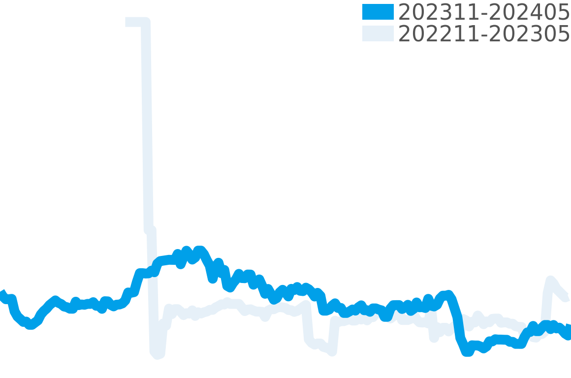 アルパインイーグル 202311-202405の価格比較チャート