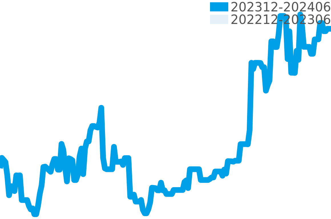 インペリアーレ 202311-202405の価格比較チャート
